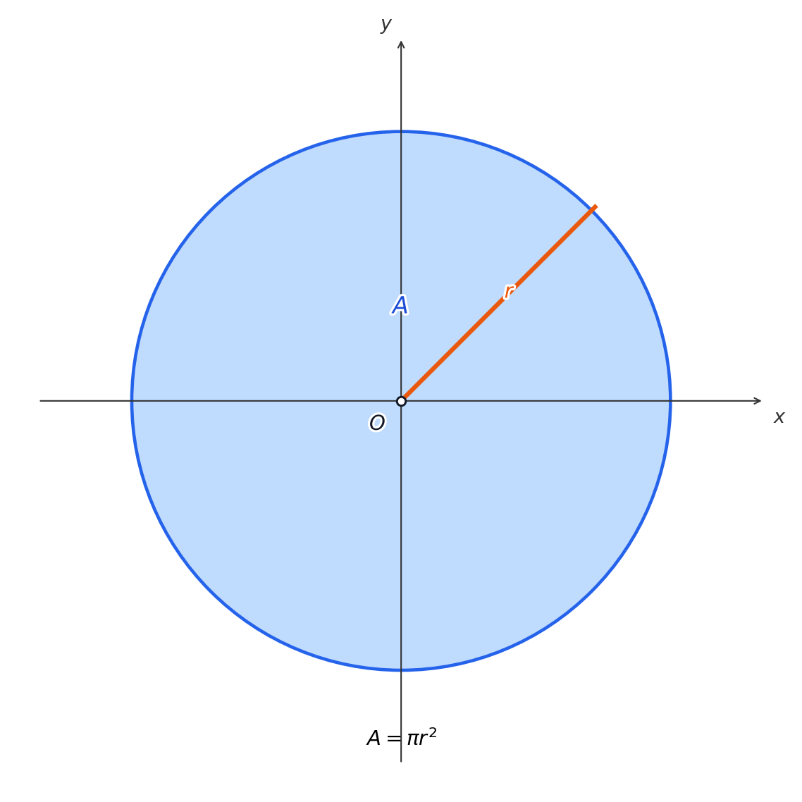 Area of a circle