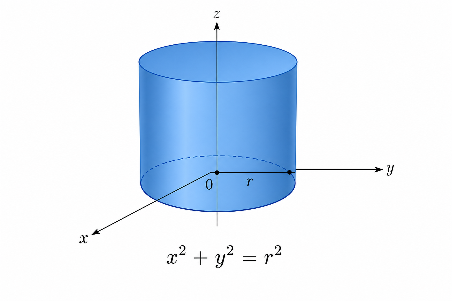 Right circular cylinder: x² + y² = r²