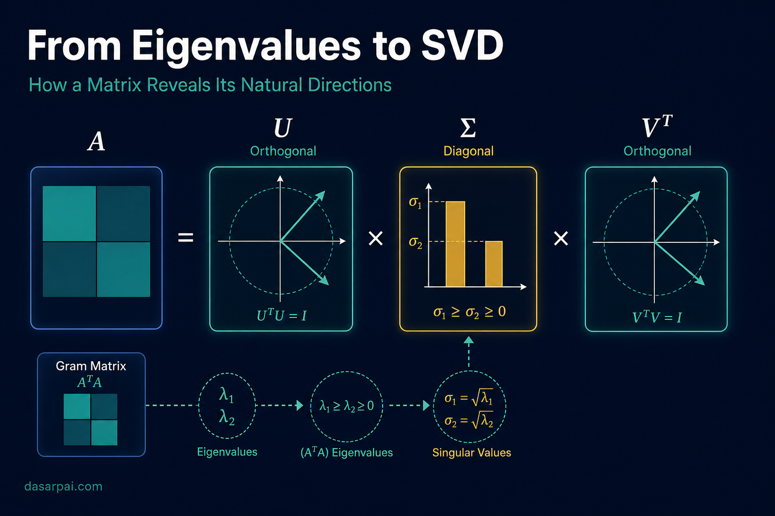 From Eigenvalues to Singular Value Decomposition