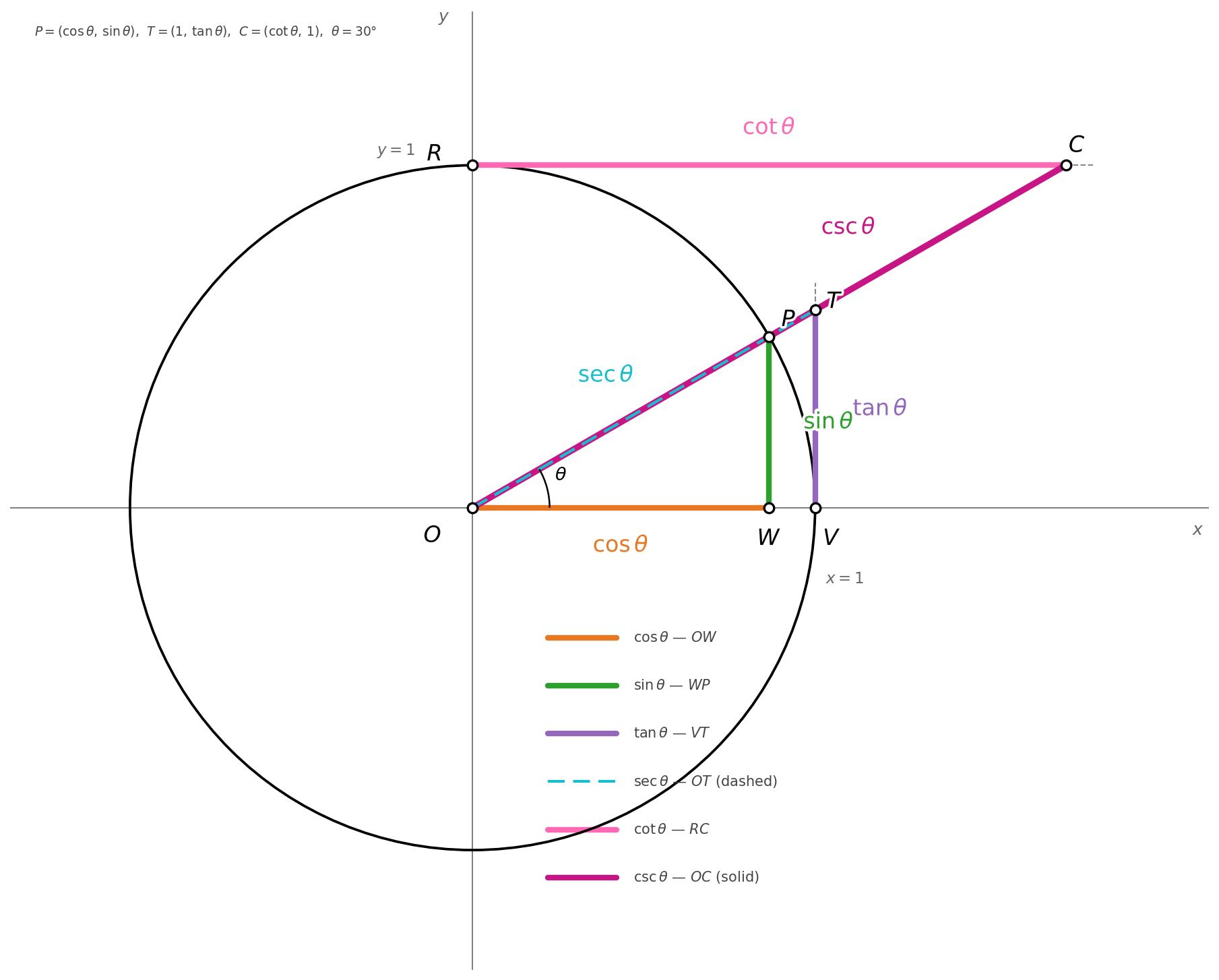 Six Trigonometric Functions — One Diagram