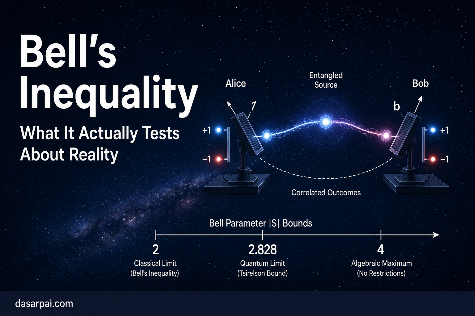 Bell&rsquo;s Inequality: What It Actually Tests About Reality