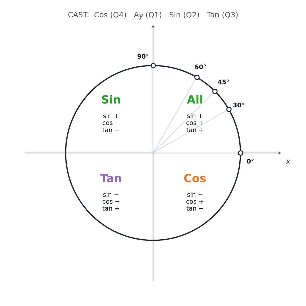 CAST quadrants and the first-quadrant special angles