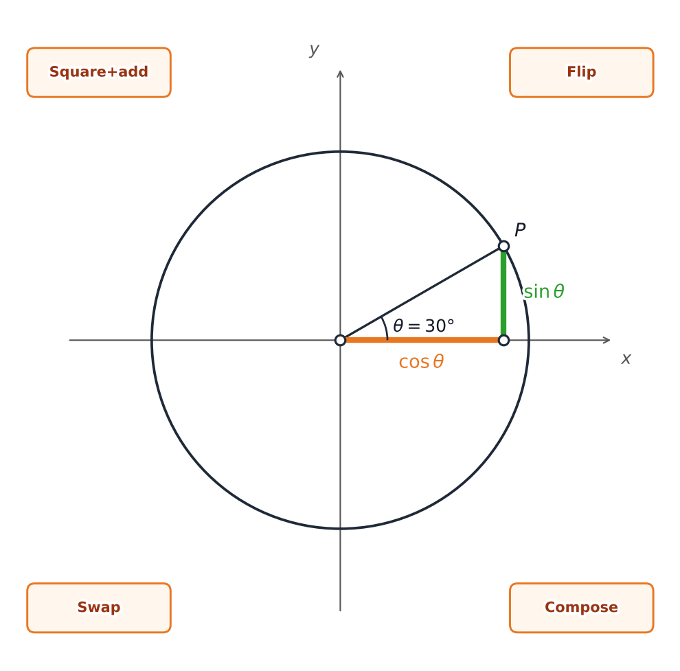 Unit circle plus a compact map of the operations