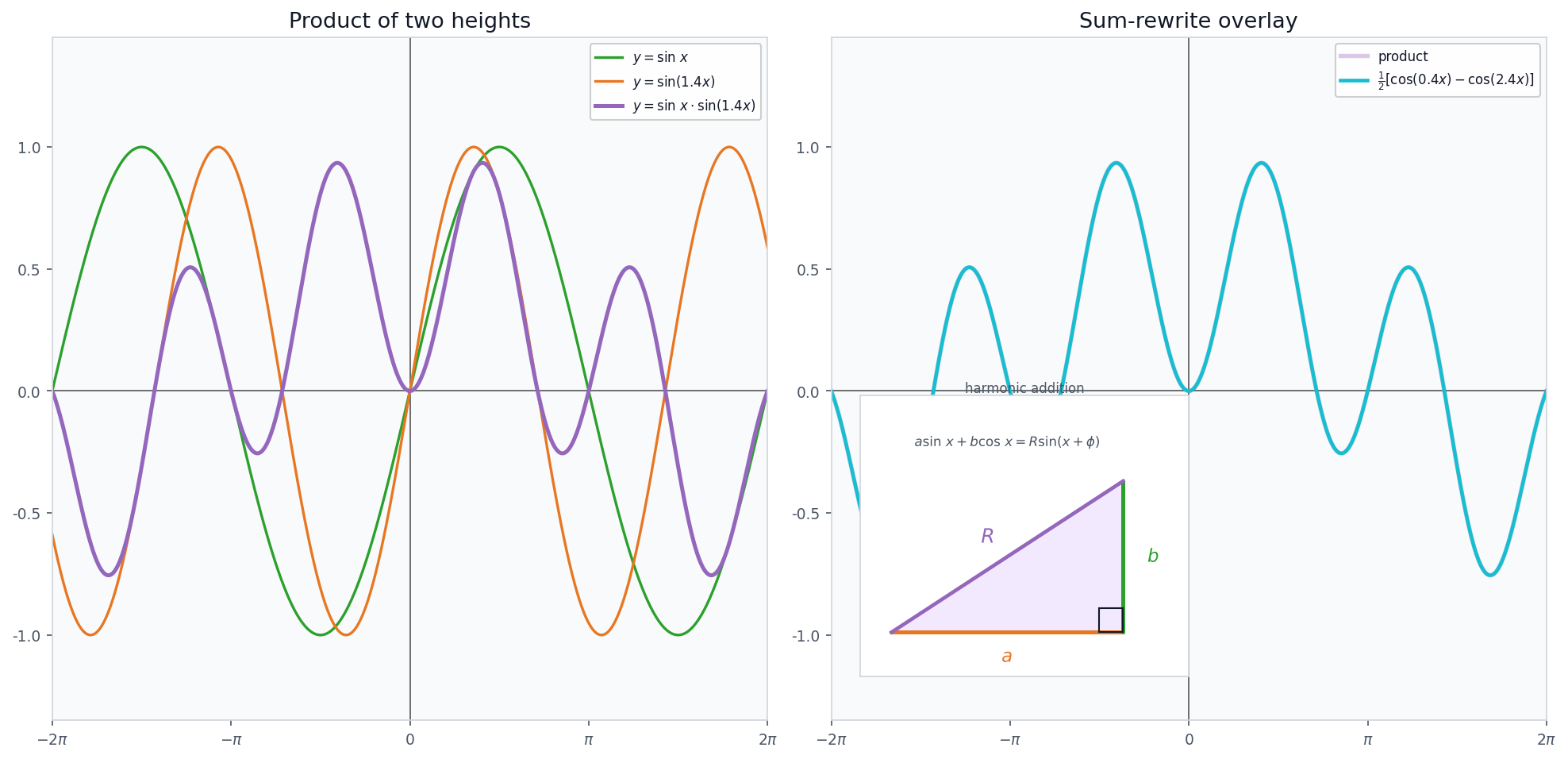Two sinusoids, their product, and the sum rewrite