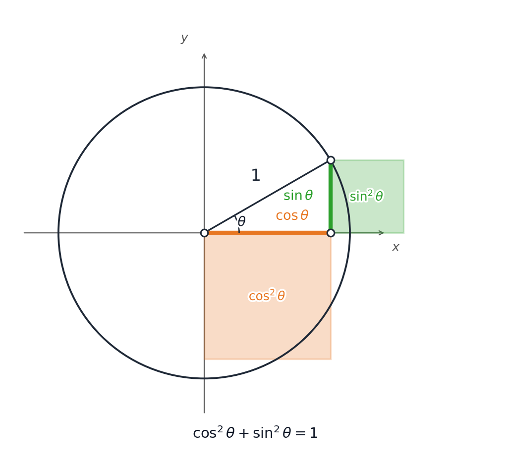 Squares built on the cosine and sine legs