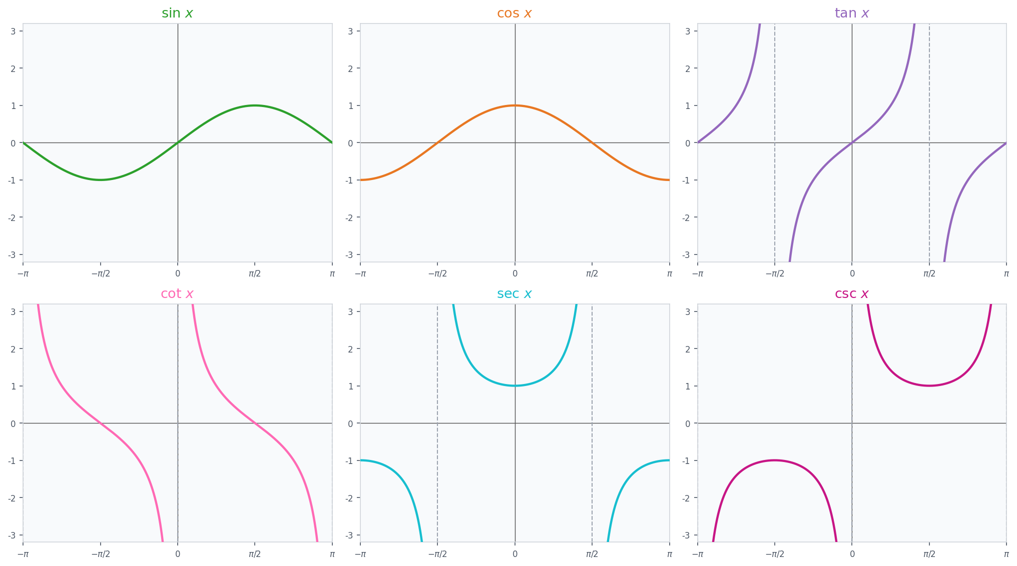 Six-panel graphs of sin, cos, tan, cot, sec, and csc
