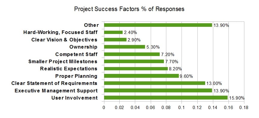 Chaos-2012-Project-Success-Factors