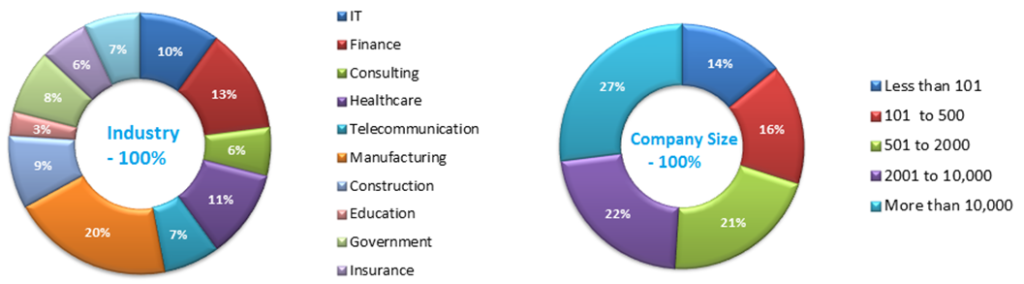 Demand for Six Sigma – 6sigmastudy survey – 2013